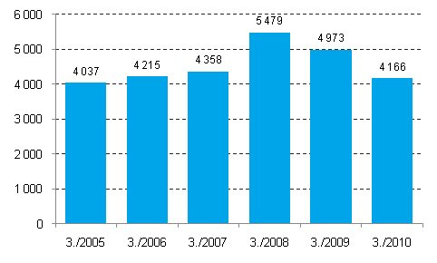 Lopettaneet yritykset, 3. neljnnes