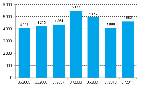 Enterprise closures, 3rd quarter