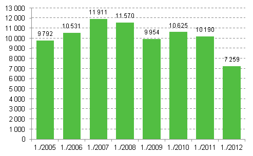 Enterprise openings, 1st quarter