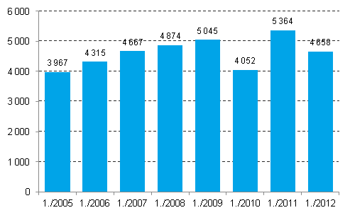 Lopettaneet yritykset 1. neljnnes