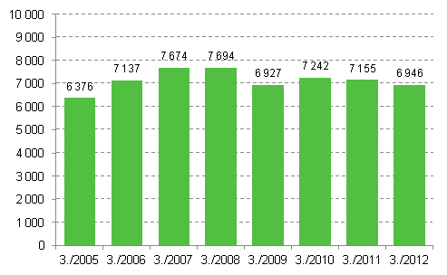 Enterprise openings, 3rd quarter