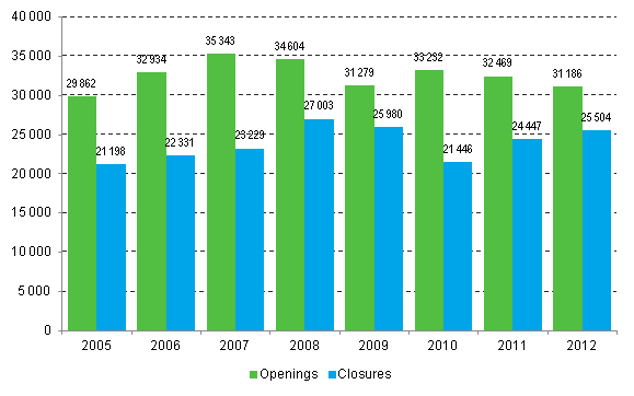 Enterprises openings and closures