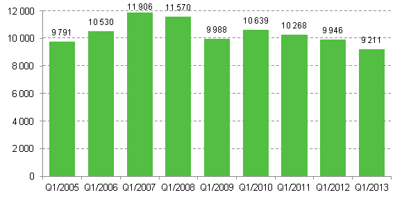 Enterprise openings, 1st quarter