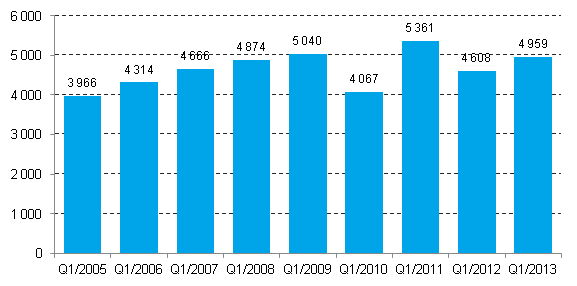 Enterprise closures, 1st quarter