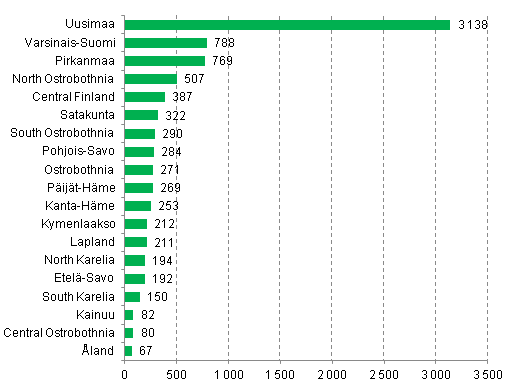 Enterprise openings by region, 1st quarter