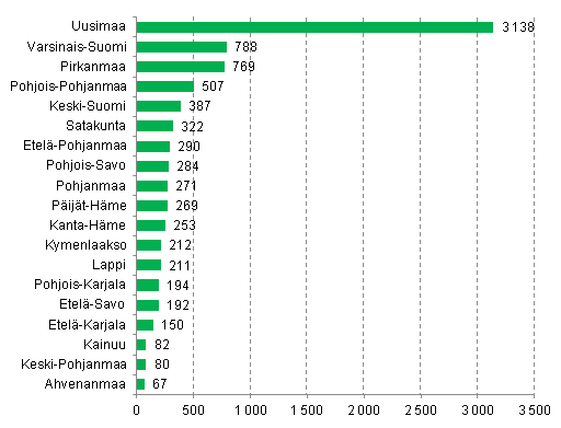 Aloittaneet yritykset maakunnittain, 1. neljännes