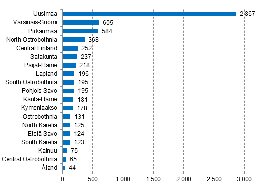 Enterprise closures by region, 2nd quarter