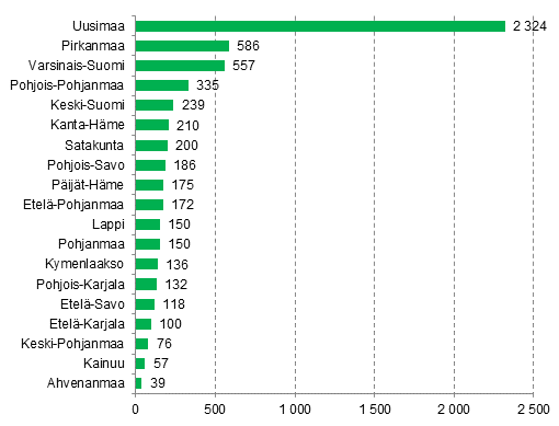 Aloittaneet yritykset maakunnittain, 3. neljännes
