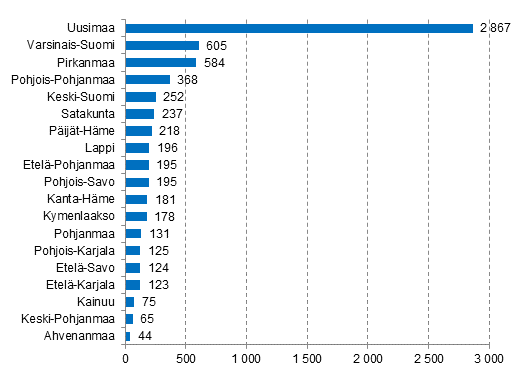 Lopettaneet yritykset maakunnittain, 2. neljännes