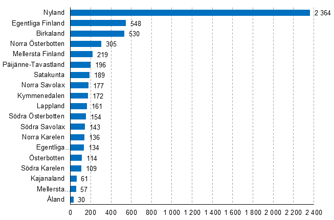 Enterprise closures by region, 3rd quarter