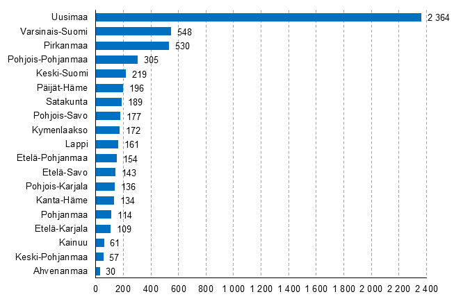 Lopettaneet yritykset maakunnittain, 3. neljännes