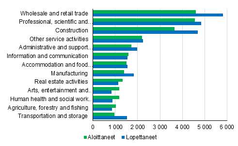 Enterprises openings and closures by industry