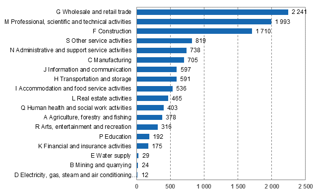 Enterprise closures by industry, 4th quarter