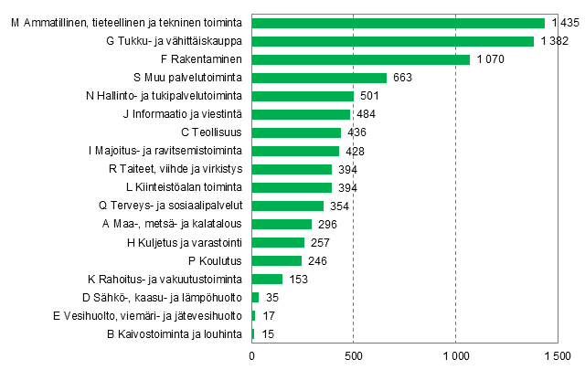 Aloittaneet yritykset toimialoittain, 1. neljännes