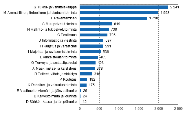 Lopettaneet yritykset toimialoittain, 4. neljännes
