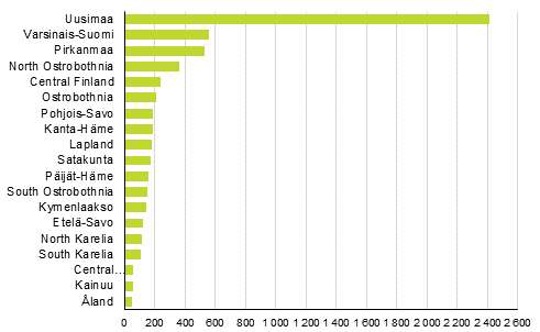 Enterprise openings by region, 3rd quarter