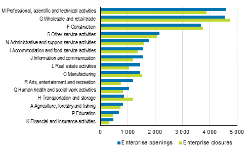 Enterprises openings and closures by infustry