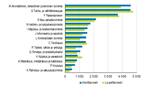 Aloittaneet ja lopettaneet yritykset toimialoittain