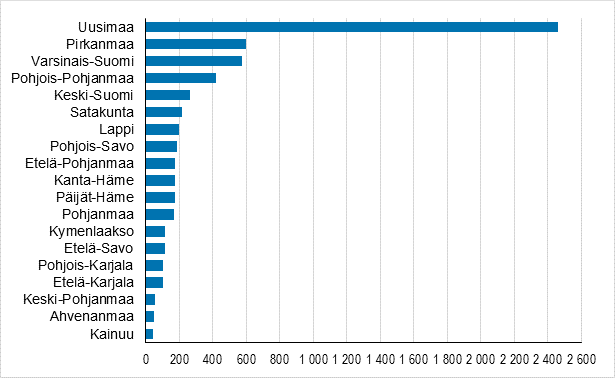 Aloittaneet yritykset maakunnittain, 4. neljännes