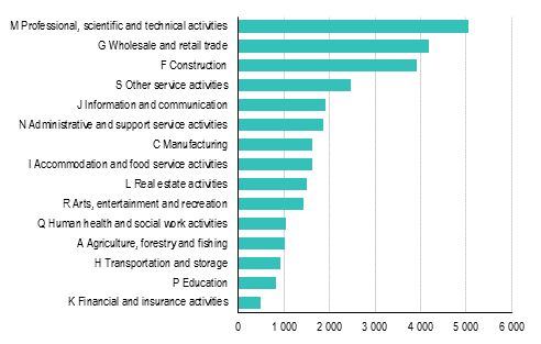 Enterprises openings by industry in 2017