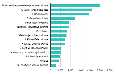 Aloittaneet yritykset toimialoittain 2017