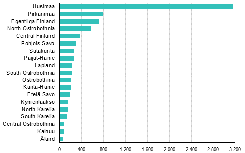 Enterprise openings by region, 2nd quarter