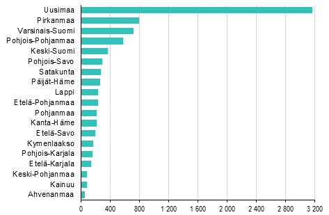 Aloittaneet yritykset maakunnittain, 2. neljännes