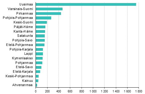 Lopettaneet yritykset maakunnittain, 1. neljännes