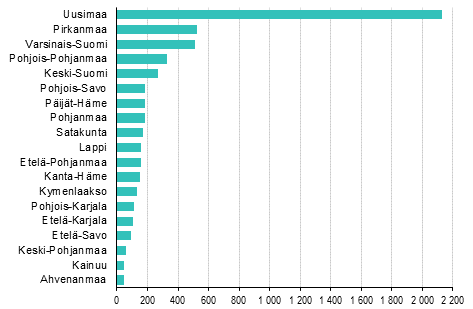 Lopettaneet yritykset maakunnittain, 2. neljännes 2018