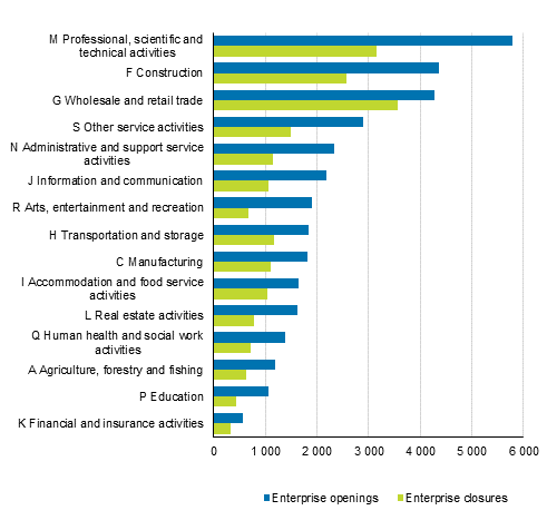 Enterprise openings and closures by industry in 2018