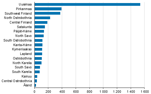 Enterprise closures by region, 3rd quarter of 2019