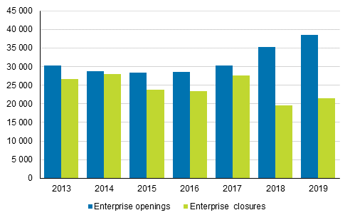 Enterprise openings and closures in 2013 to 2019 1)
