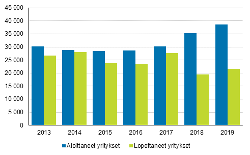 Aloittaneet ja lopettaneet yritykset vuosina 2013−2019 1)