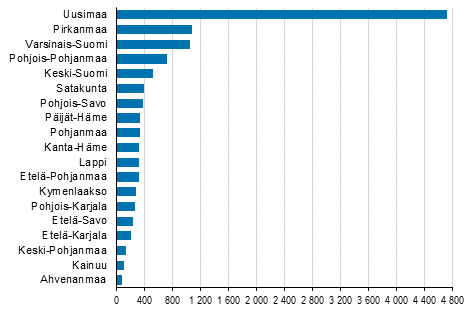 Aloittaneet yritykset maakunnittain, 1. neljännes 2020