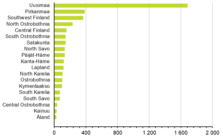 Enterprise closures by region, 3nd quarter of 2020