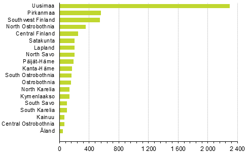 Enterprise closures by region, 2nd quarter of 2021