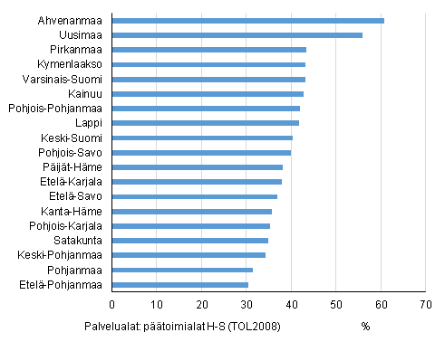 Palvelualojen osuus toimipaikkojen henkilstmrst maakunnissa vuonna 2014