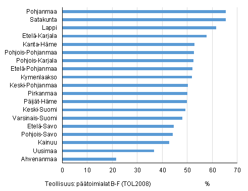 Teollisuuden¹ osuus toimipaikkojen liikevaihdosta maakunnittain vuonna 2014