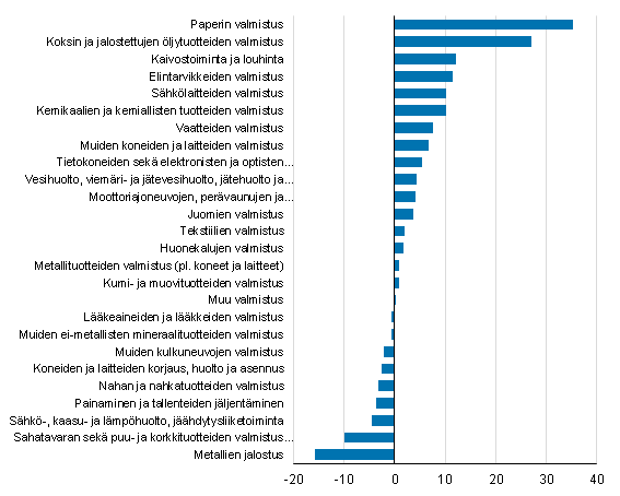 Teollisuuden toimialojen jalostusarvon muutos vuonna 2015*