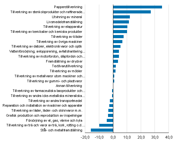 Förändringen av förädlingsvärdet för de industriella näringsgrenarna år 2015*