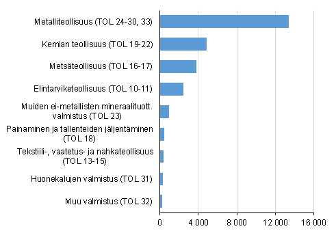 Teollisuuden jalostusarvo milj. euroa vuonna 2016* 