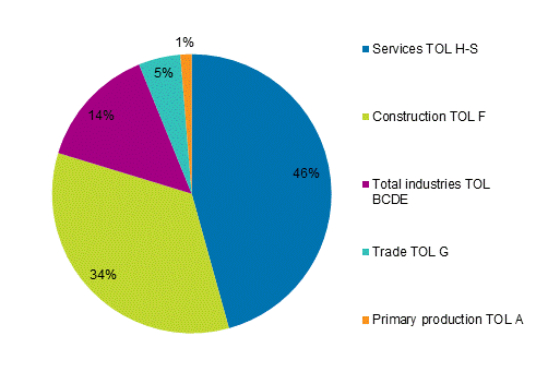 Distribution of SMEs’ establishments’ production growth (%) in 2016