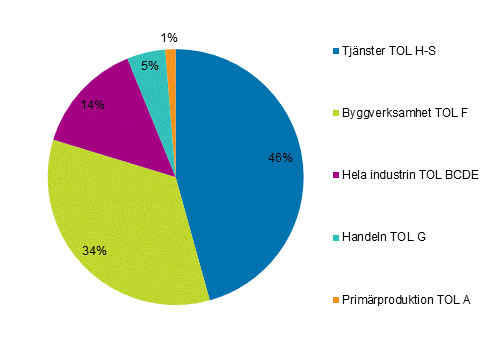 Fördelningen av ökningen av produktionen på arbetsställen inom sme-företag (%) år 2016