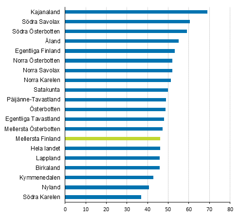 Sme-företagens arbetsställen, andel (%) av förädlingsvärdet i landskapet år 2016 (Korrigerad 9.2.2018)