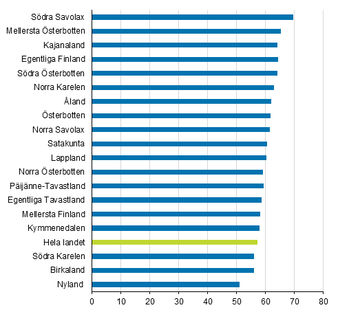 Sme-företagens arbetsställen, andel (%) av sysselsatta i landskapet år 2016 (Korrigerad 9.2.2018)
