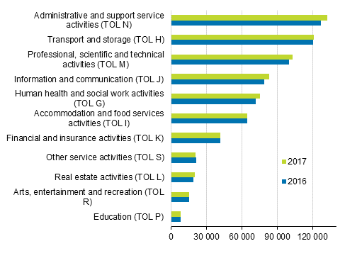 Number of personnel in services (converted into full-time employees) for 2017 and 2016