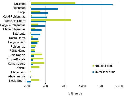 Tuotannon bruttoarvon kasvu maakunnittain vuonna 2017