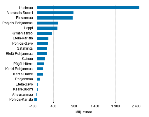 Tuotannon jalostusarvon kasvu maakunnissa vuonna 2017