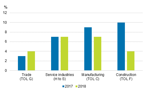 Turnover growth percentages by industry in 2017 to 2018