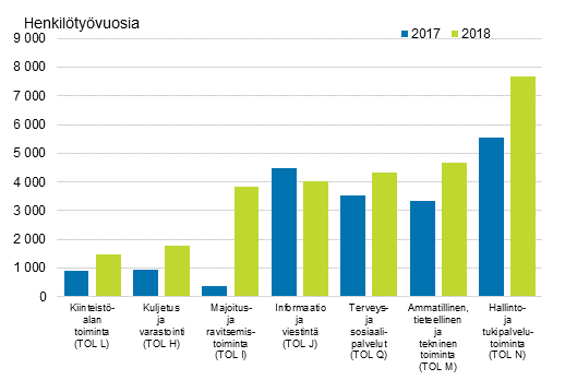 Henkilöstömäärän kasvu palvelutoimialoilla vuosina 2017-2018